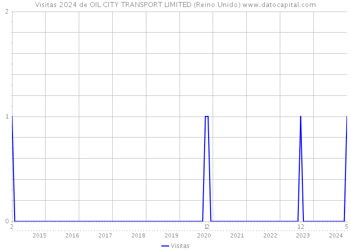 Visitas 2024 de OIL CITY TRANSPORT LIMITED (Reino Unido) 