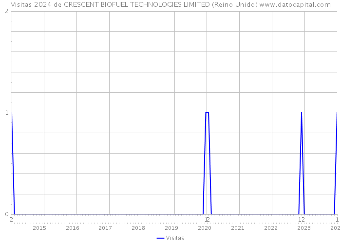 Visitas 2024 de CRESCENT BIOFUEL TECHNOLOGIES LIMITED (Reino Unido) 