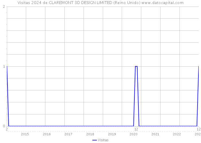 Visitas 2024 de CLAREMONT 3D DESIGN LIMITED (Reino Unido) 