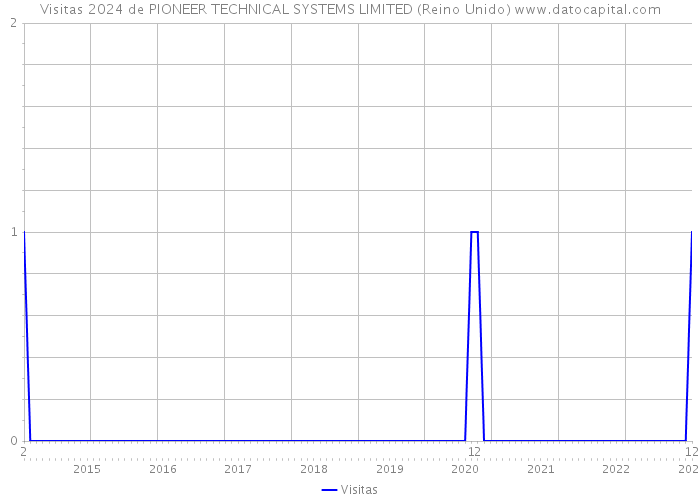 Visitas 2024 de PIONEER TECHNICAL SYSTEMS LIMITED (Reino Unido) 