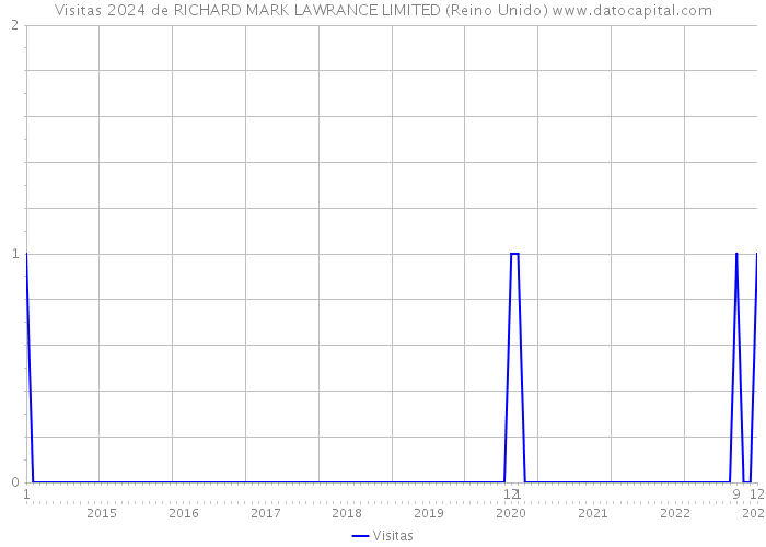 Visitas 2024 de RICHARD MARK LAWRANCE LIMITED (Reino Unido) 