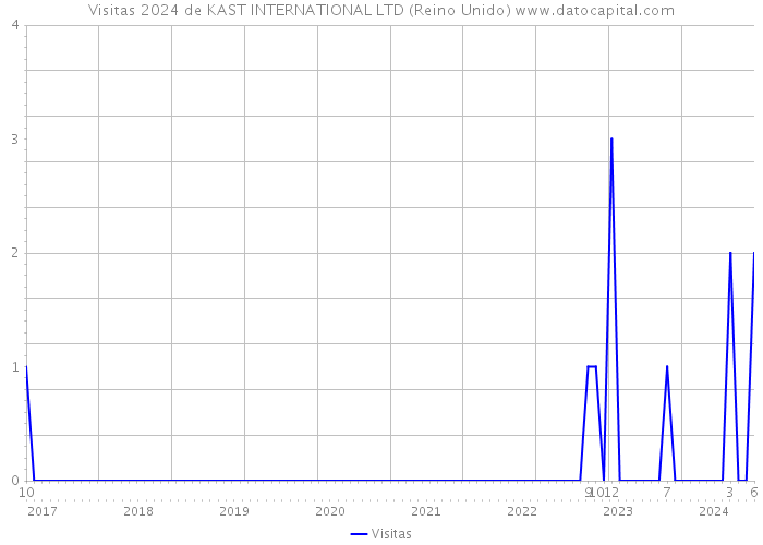 Visitas 2024 de KAST INTERNATIONAL LTD (Reino Unido) 