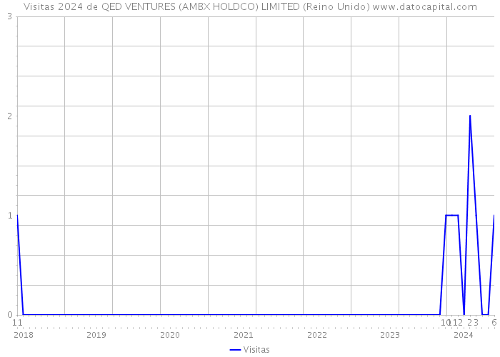 Visitas 2024 de QED VENTURES (AMBX HOLDCO) LIMITED (Reino Unido) 