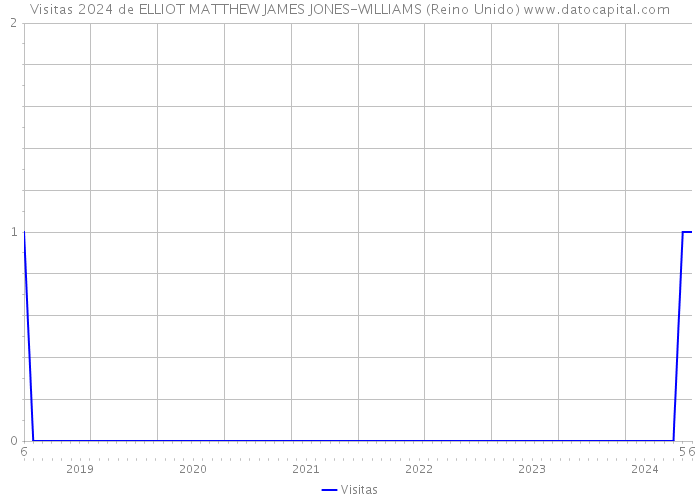 Visitas 2024 de ELLIOT MATTHEW JAMES JONES-WILLIAMS (Reino Unido) 