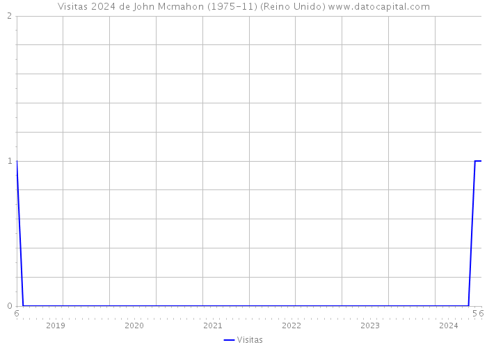 Visitas 2024 de John Mcmahon (1975-11) (Reino Unido) 