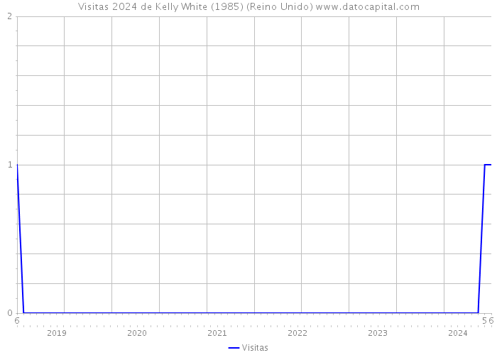 Visitas 2024 de Kelly White (1985) (Reino Unido) 