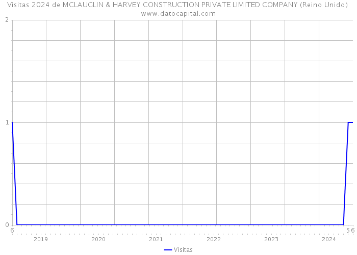 Visitas 2024 de MCLAUGLIN & HARVEY CONSTRUCTION PRIVATE LIMITED COMPANY (Reino Unido) 
