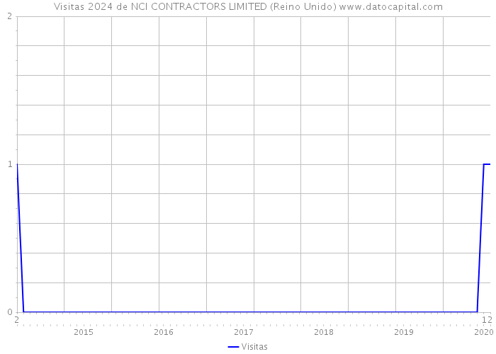 Visitas 2024 de NCI CONTRACTORS LIMITED (Reino Unido) 