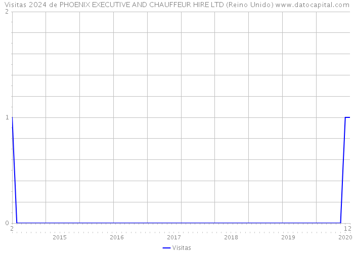 Visitas 2024 de PHOENIX EXECUTIVE AND CHAUFFEUR HIRE LTD (Reino Unido) 