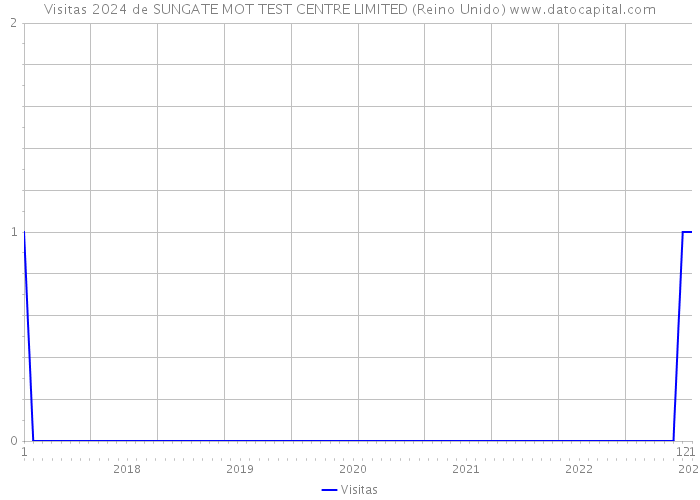 Visitas 2024 de SUNGATE MOT TEST CENTRE LIMITED (Reino Unido) 