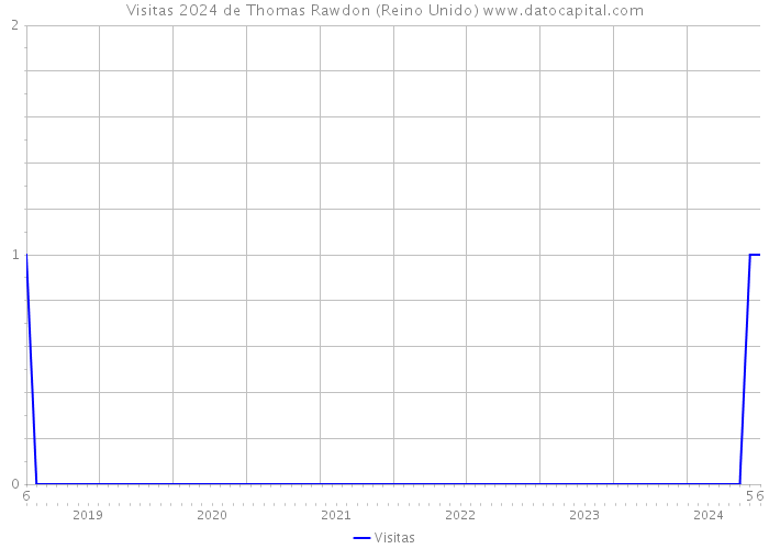 Visitas 2024 de Thomas Rawdon (Reino Unido) 