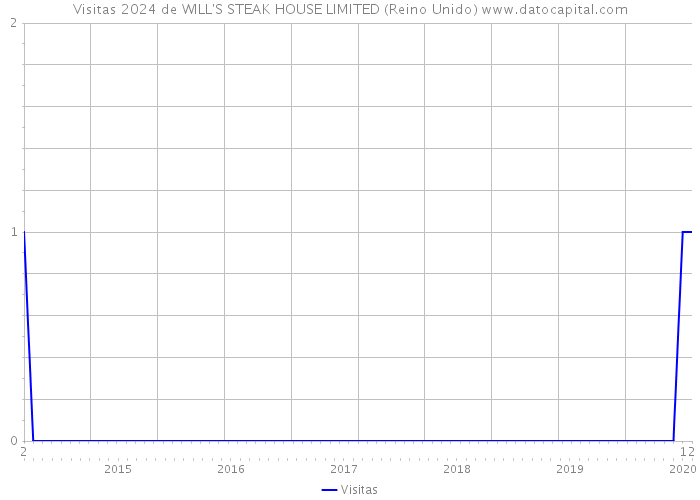 Visitas 2024 de WILL'S STEAK HOUSE LIMITED (Reino Unido) 