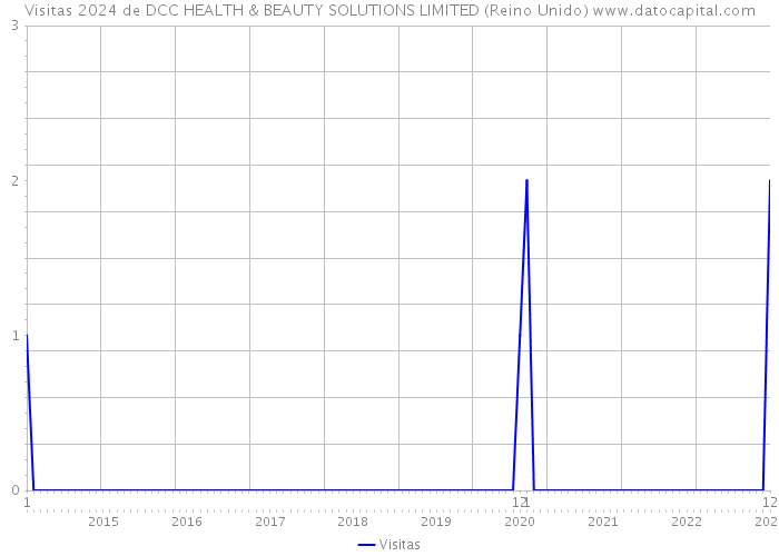 Visitas 2024 de DCC HEALTH & BEAUTY SOLUTIONS LIMITED (Reino Unido) 