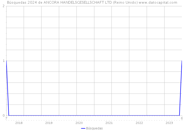 Búsquedas 2024 de ANCORA HANDELSGESELLSCHAFT LTD (Reino Unido) 