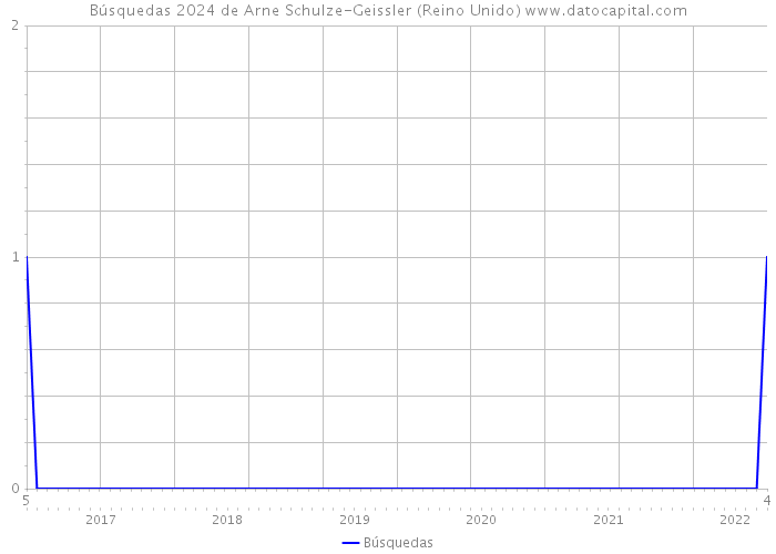 Búsquedas 2024 de Arne Schulze-Geissler (Reino Unido) 