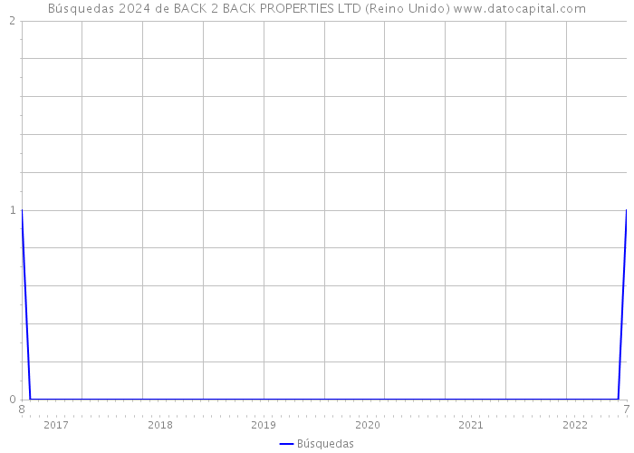 Búsquedas 2024 de BACK 2 BACK PROPERTIES LTD (Reino Unido) 