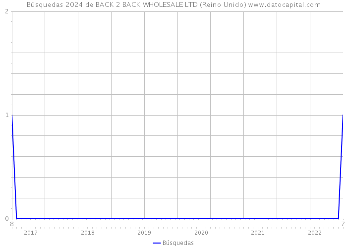 Búsquedas 2024 de BACK 2 BACK WHOLESALE LTD (Reino Unido) 