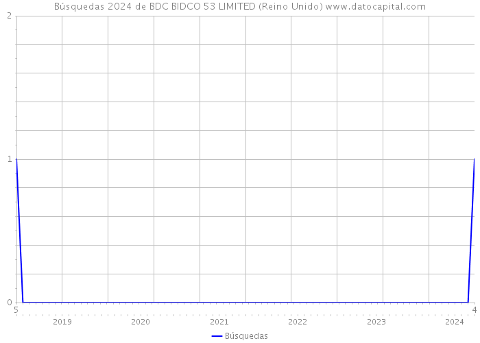 Búsquedas 2024 de BDC BIDCO 53 LIMITED (Reino Unido) 