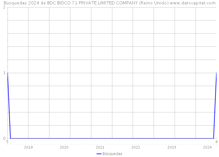 Búsquedas 2024 de BDC BIDCO 71 PRIVATE LIMITED COMPANY (Reino Unido) 