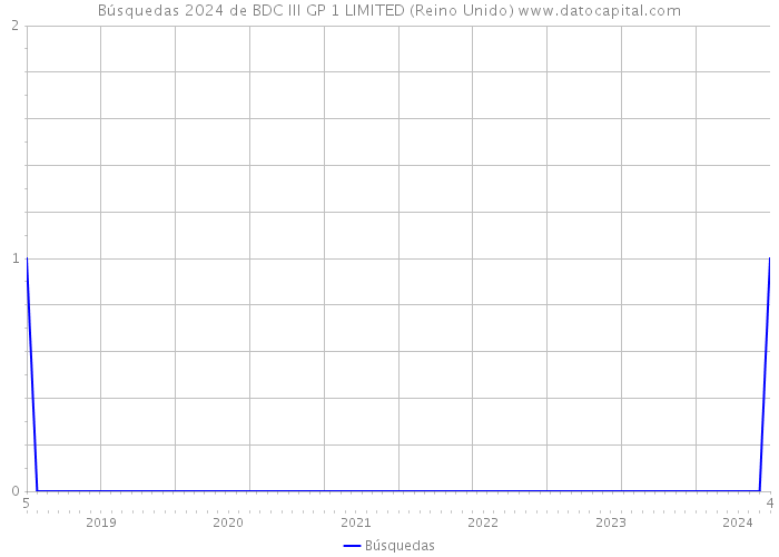 Búsquedas 2024 de BDC III GP 1 LIMITED (Reino Unido) 