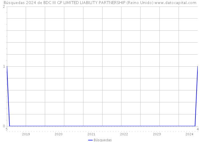 Búsquedas 2024 de BDC III GP LIMITED LIABILITY PARTNERSHIP (Reino Unido) 