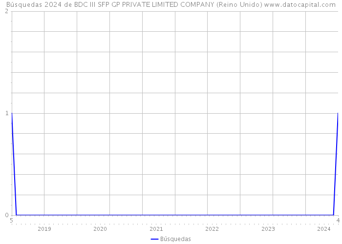 Búsquedas 2024 de BDC III SFP GP PRIVATE LIMITED COMPANY (Reino Unido) 