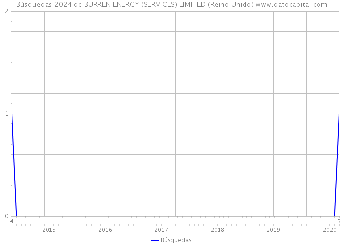 Búsquedas 2024 de BURREN ENERGY (SERVICES) LIMITED (Reino Unido) 