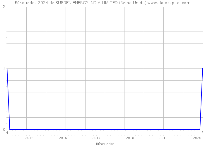 Búsquedas 2024 de BURREN ENERGY INDIA LIMITED (Reino Unido) 