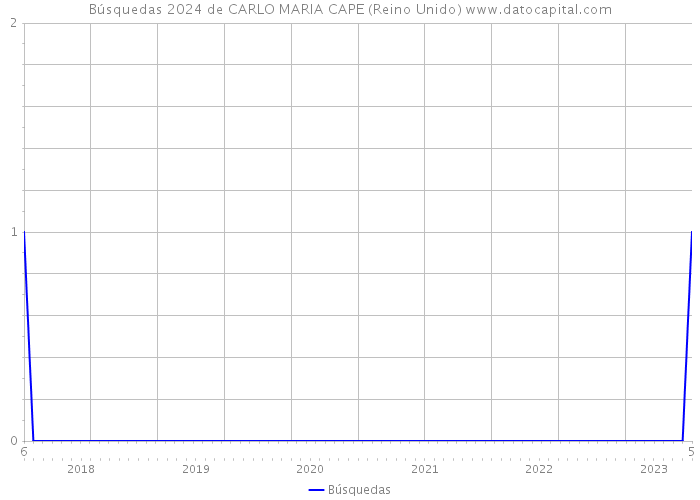 Búsquedas 2024 de CARLO MARIA CAPE (Reino Unido) 