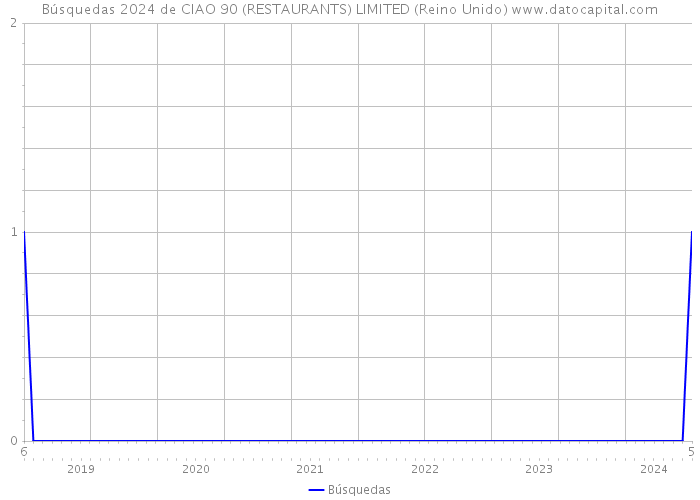 Búsquedas 2024 de CIAO 90 (RESTAURANTS) LIMITED (Reino Unido) 