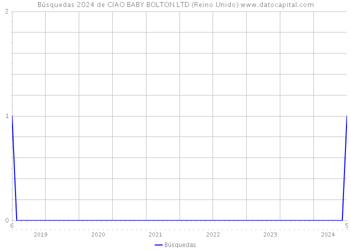Búsquedas 2024 de CIAO BABY BOLTON LTD (Reino Unido) 