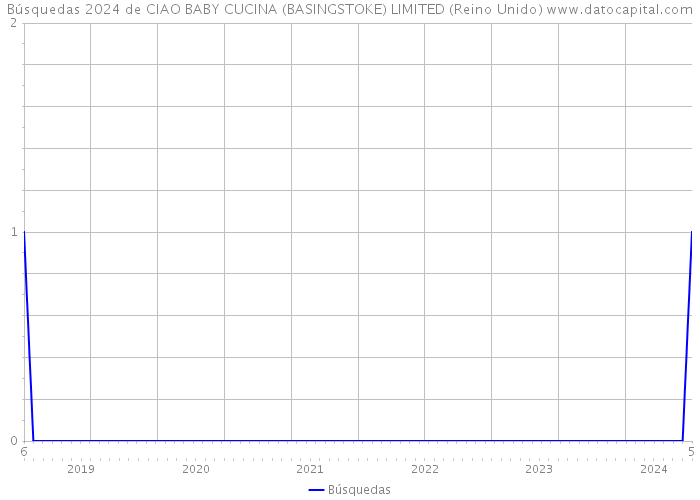 Búsquedas 2024 de CIAO BABY CUCINA (BASINGSTOKE) LIMITED (Reino Unido) 