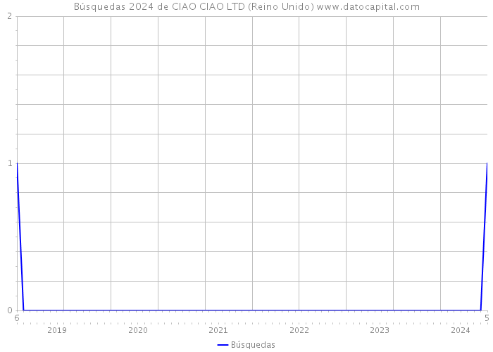 Búsquedas 2024 de CIAO CIAO LTD (Reino Unido) 