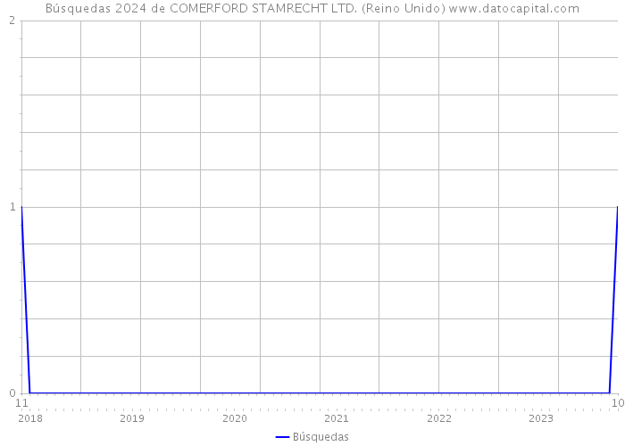 Búsquedas 2024 de COMERFORD STAMRECHT LTD. (Reino Unido) 