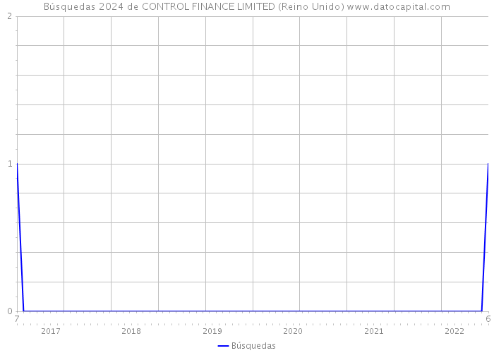 Búsquedas 2024 de CONTROL FINANCE LIMITED (Reino Unido) 