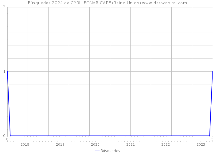 Búsquedas 2024 de CYRIL BONAR CAPE (Reino Unido) 