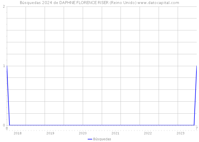 Búsquedas 2024 de DAPHNE FLORENCE RISER (Reino Unido) 