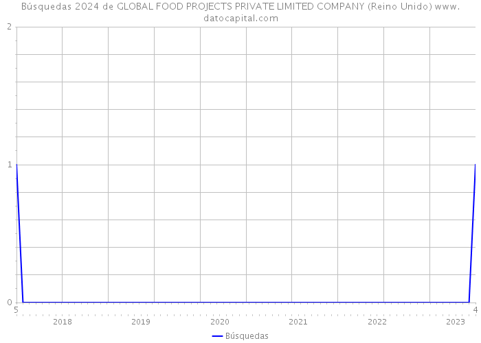 Búsquedas 2024 de GLOBAL FOOD PROJECTS PRIVATE LIMITED COMPANY (Reino Unido) 