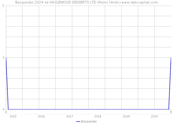 Búsquedas 2024 de HAZLEWOOD DESSERTS LTD (Reino Unido) 