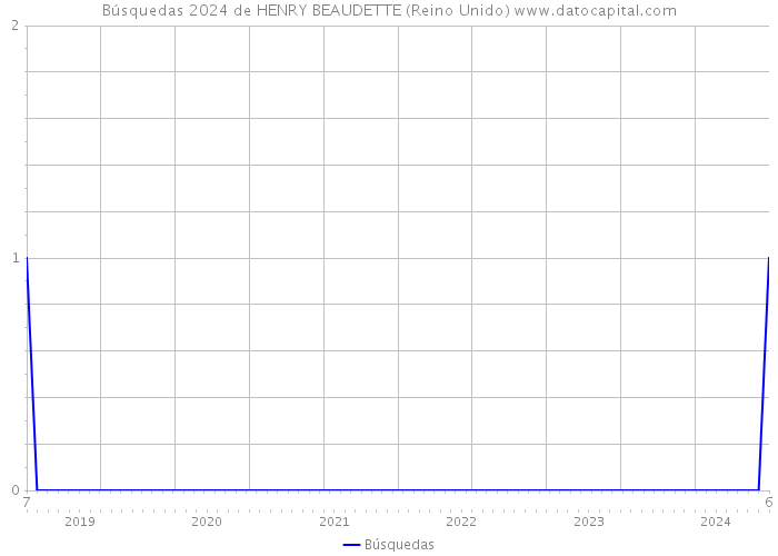 Búsquedas 2024 de HENRY BEAUDETTE (Reino Unido) 