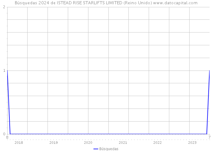 Búsquedas 2024 de ISTEAD RISE STARLIFTS LIMITED (Reino Unido) 