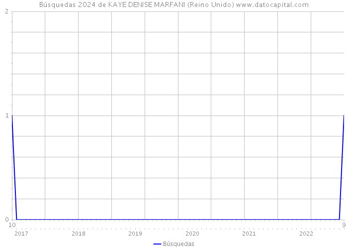 Búsquedas 2024 de KAYE DENISE MARFANI (Reino Unido) 