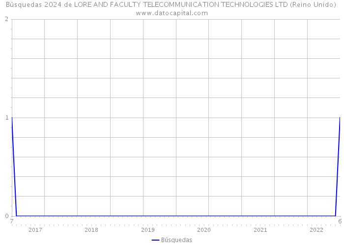Búsquedas 2024 de LORE AND FACULTY TELECOMMUNICATION TECHNOLOGIES LTD (Reino Unido) 