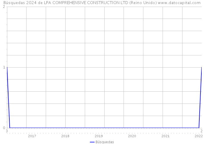 Búsquedas 2024 de LPA COMPREHENSIVE CONSTRUCTION LTD (Reino Unido) 