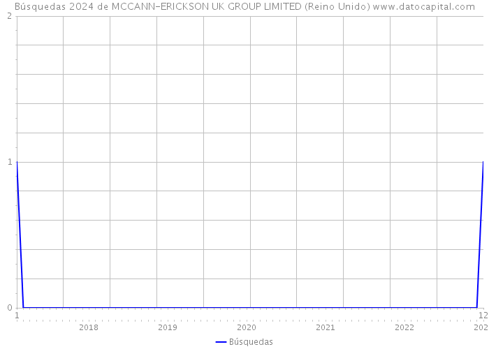 Búsquedas 2024 de MCCANN-ERICKSON UK GROUP LIMITED (Reino Unido) 
