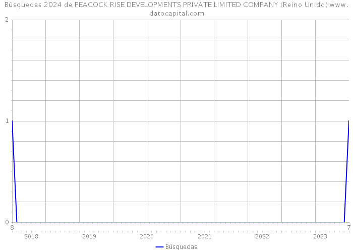 Búsquedas 2024 de PEACOCK RISE DEVELOPMENTS PRIVATE LIMITED COMPANY (Reino Unido) 