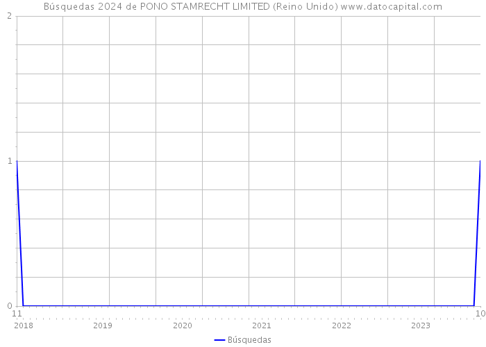 Búsquedas 2024 de PONO STAMRECHT LIMITED (Reino Unido) 
