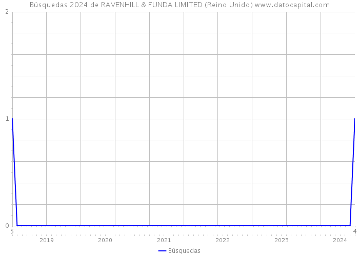 Búsquedas 2024 de RAVENHILL & FUNDA LIMITED (Reino Unido) 