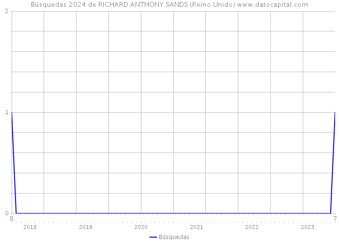 Búsquedas 2024 de RICHARD ANTHONY SANDS (Reino Unido) 