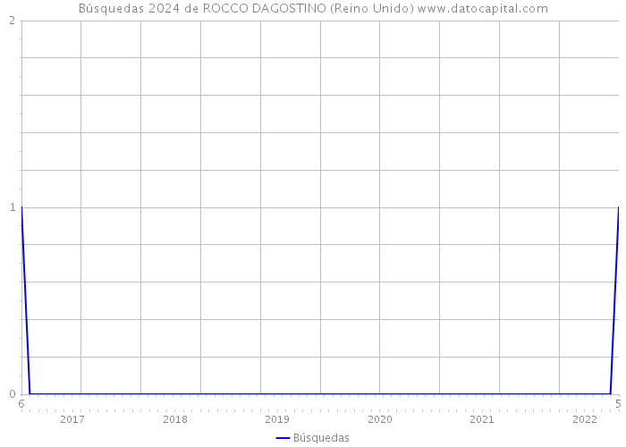 Búsquedas 2024 de ROCCO DAGOSTINO (Reino Unido) 